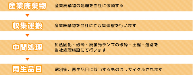 廃棄物リサイクルの流れ