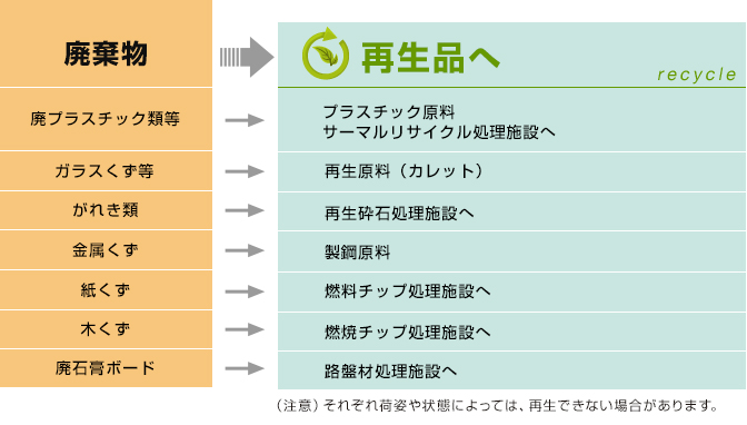 廃棄物から再生品へ