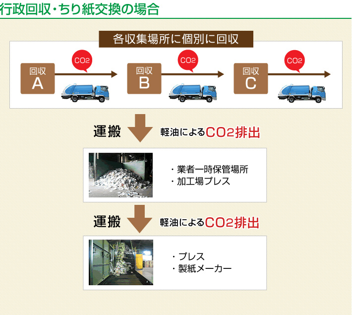 行政回収・ちり紙交換の場合