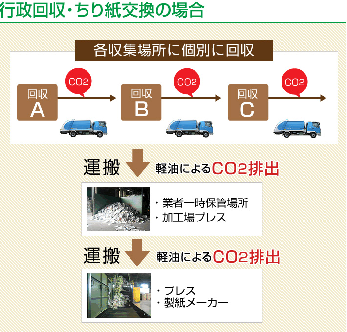 行政回収・ちり紙交換の場合