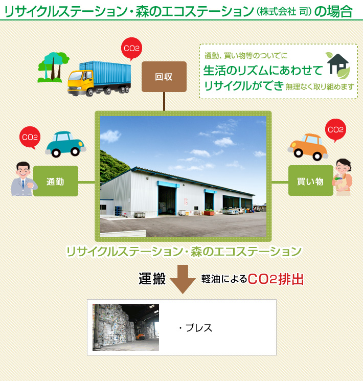 リサイクルステーション・森のエコステーションの場合