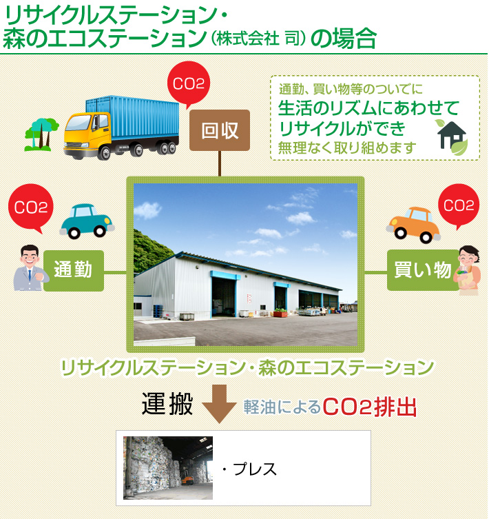 リサイクルステーション・森のエコステーションの場合